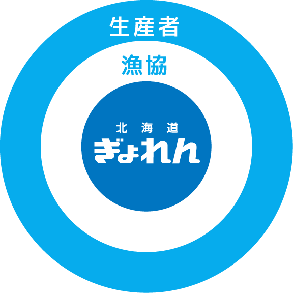 生産者 漁協 北海道ぎょれん